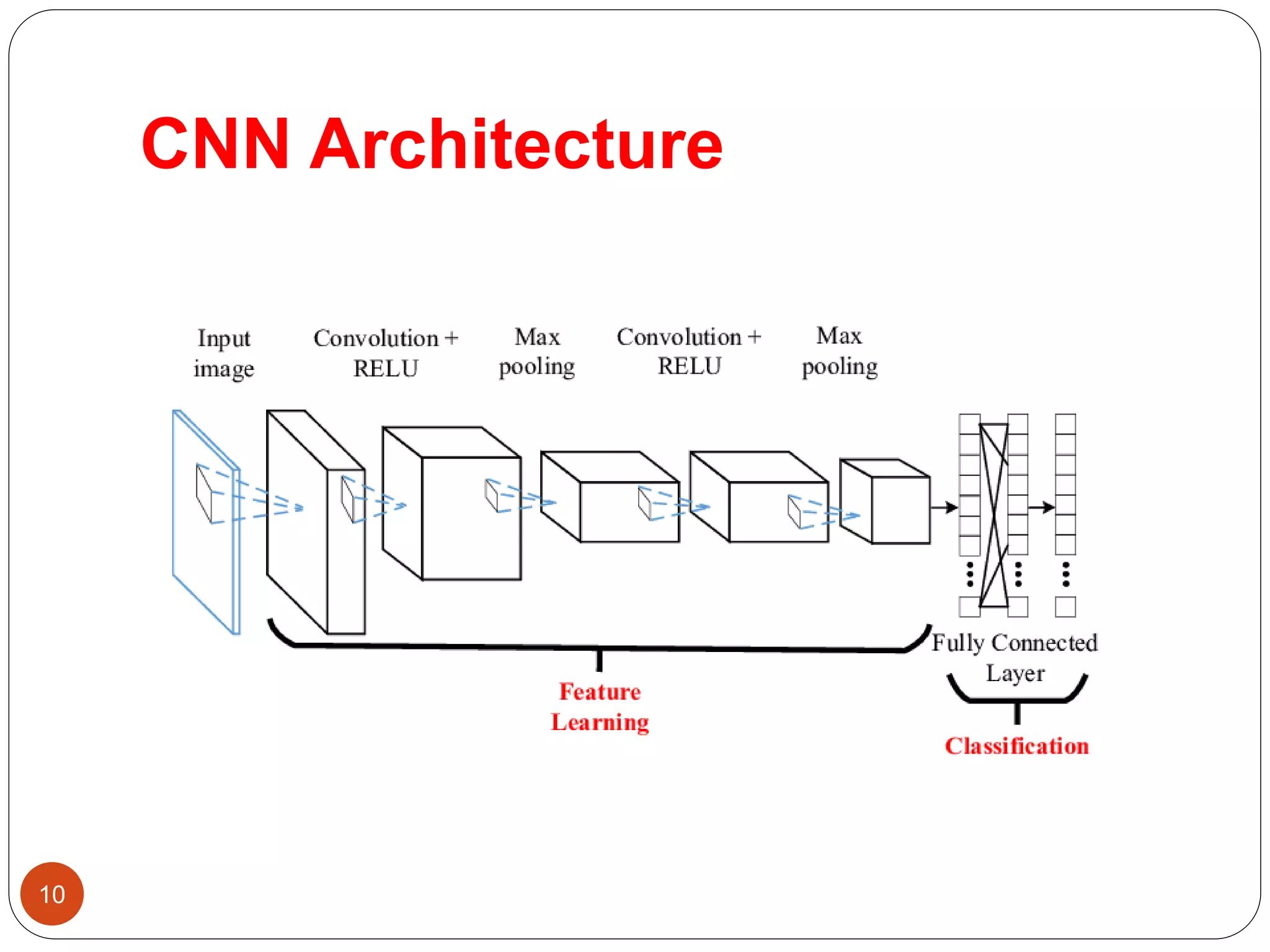 CNN Architecture
10
 