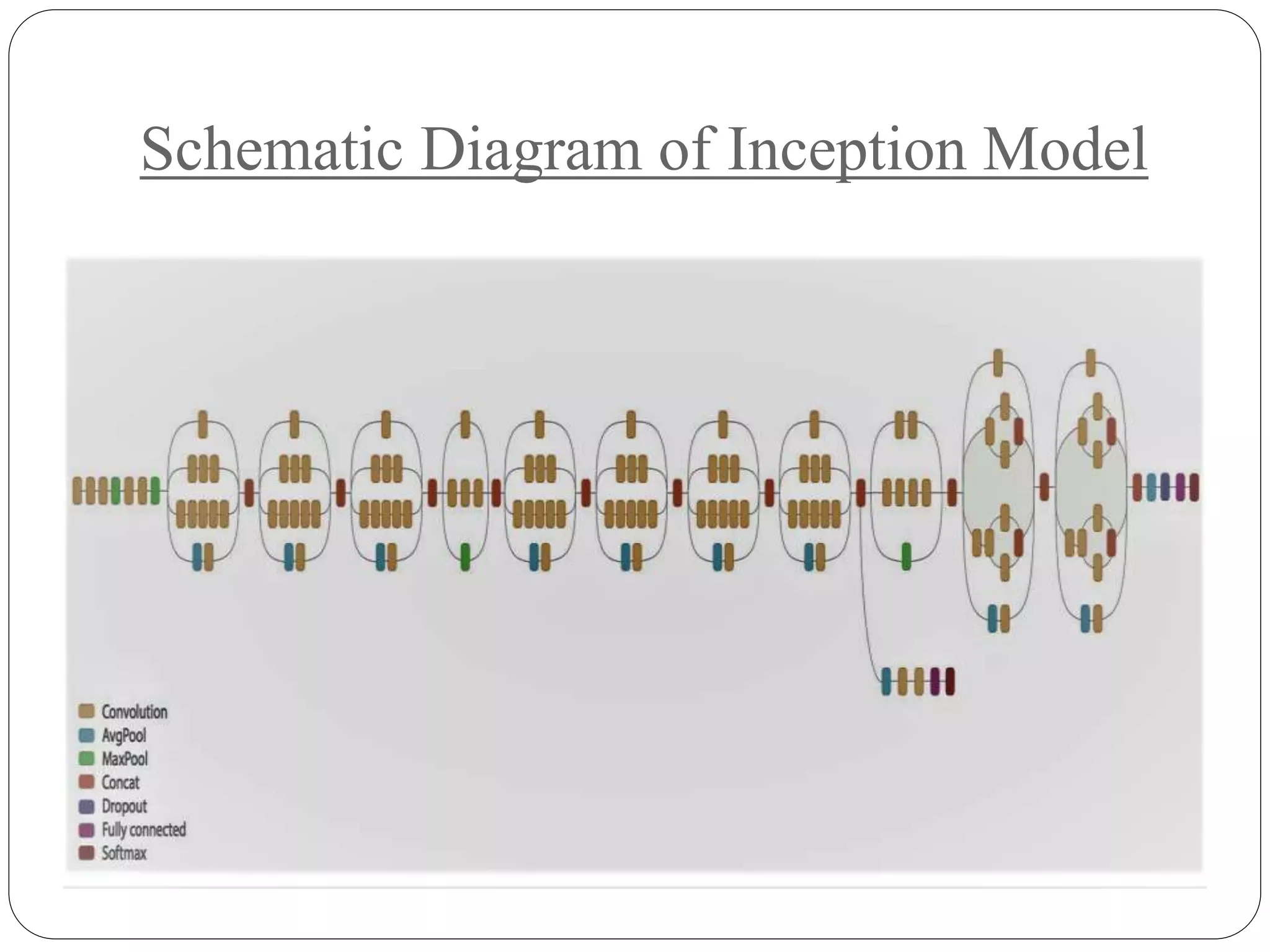 Schematic Diagram of Inception Model
 