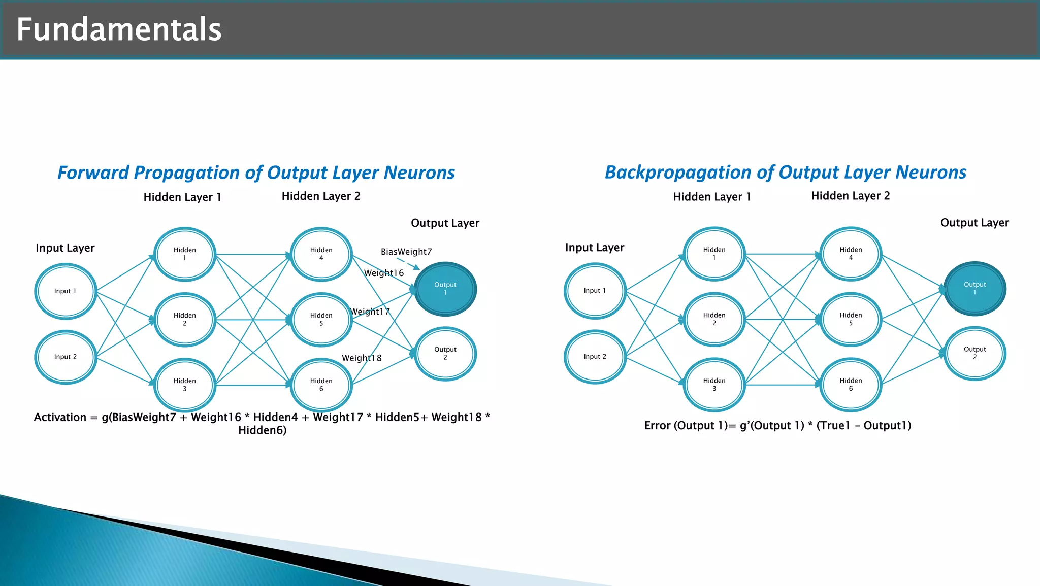 Fundamentals
Weight18
Activation = g(BiasWeight7 + Weight16 * Hidden4 + Weight17 * Hidden5+ Weight18 *
Hidden6)
Weight16
Weight17
BiasWeight7
Forward Propagation of Output Layer Neurons
Hidden
1
Hidden
2
Hidden
3
Input 1
Input 2
Hidden
4
Hidden
5
Hidden
6
Output
1
Output
2
Hidden Layer 1 Hidden Layer 2
Output Layer
Input Layer
Error (Output 1)= g’(Output 1) * (True1 – Output1)
Backpropagation of Output Layer Neurons
Hidden
1
Hidden
2
Hidden
3
Input 1
Input 2
Hidden
4
Hidden
5
Hidden
6
Output
1
Output
2
Hidden Layer 1 Hidden Layer 2
Output Layer
Input Layer
 