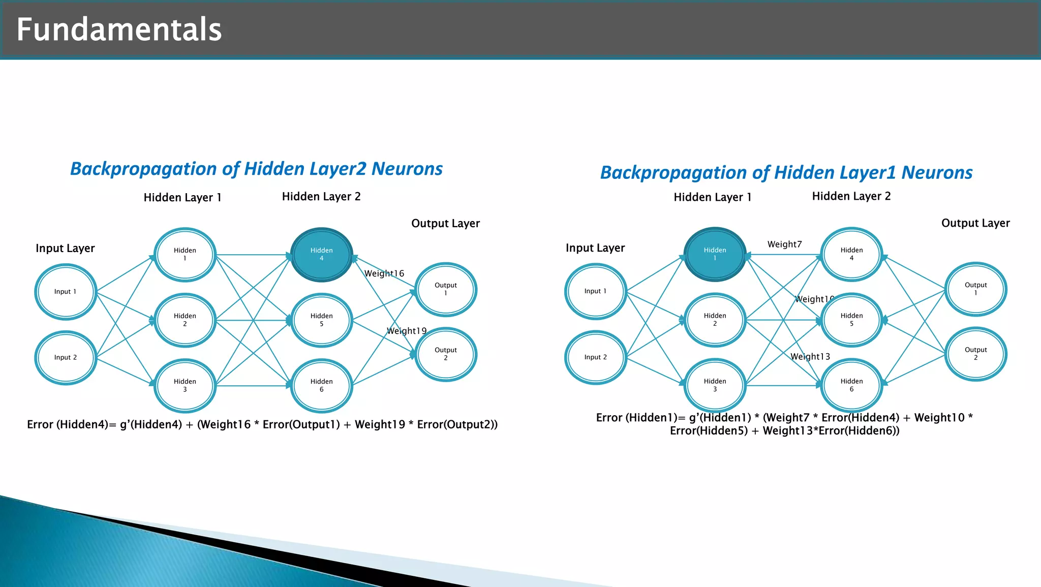 Weight13
Weight10
Weight7
Weight19
Fundamentals
Error (Hidden4)= g’(Hidden4) + (Weight16 * Error(Output1) + Weight19 * Error(Output2))
Weight16
Backpropagation of Hidden Layer2 Neurons
Hidden
1
Hidden
2
Hidden
3
Input 1
Input 2
Hidden
4
Hidden
5
Hidden
6
Output
1
Output
2
Hidden Layer 1 Hidden Layer 2
Output Layer
Input Layer
Error (Hidden1)= g’(Hidden1) * (Weight7 * Error(Hidden4) + Weight10 *
Error(Hidden5) + Weight13*Error(Hidden6))
Backpropagation of Hidden Layer1 Neurons
Hidden
1
Hidden
2
Hidden
3
Input 1
Input 2
Hidden
4
Hidden
5
Hidden
6
Output
1
Output
2
Hidden Layer 1 Hidden Layer 2
Output Layer
Input Layer
 
