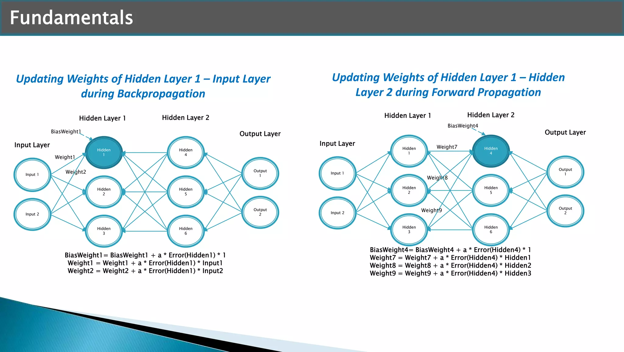 Weight8
BiasWeight4
Weight1
Input Layer
BiasWeight1
Weight2
Fundamentals
BiasWeight1= BiasWeight1 + a * Error(Hidden1) * 1
Weight1 = Weight1 + a * Error(Hidden1) * Input1
Weight2 = Weight2 + a * Error(Hidden1) * Input2
Updating Weights of Hidden Layer 1 – Input Layer
during Backpropagation
Hidden
1
Hidden
2
Hidden
3
Input 1
Input 2
Hidden
4
Hidden
5
Hidden
6
Output
1
Output
2
Hidden Layer 1 Hidden Layer 2
Output Layer
Weight7
Input Layer
Weight9
BiasWeight4= BiasWeight4 + a * Error(Hidden4) * 1
Weight7 = Weight7 + a * Error(Hidden4) * Hidden1
Weight8 = Weight8 + a * Error(Hidden4) * Hidden2
Weight9 = Weight9 + a * Error(Hidden4) * Hidden3
Updating Weights of Hidden Layer 1 – Hidden
Layer 2 during Forward Propagation
Hidden
1
Hidden
2
Hidden
3
Input 1
Input 2
Hidden
4
Hidden
5
Hidden
6
Output
1
Output
2
Hidden Layer 1
Output Layer
Hidden Layer 2
 