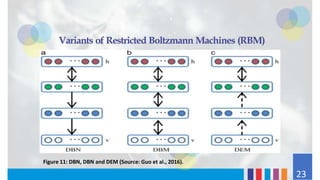 Figure 11: DBN, DBN and DEM (Source: Guo et al., 2016).
23
 