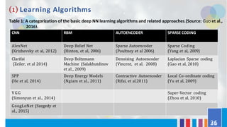 (1) Learning Algorithms
Table 1: A categorization of the basic deep NN learning algorithms and related approaches.(Source: Guo et al.,
2016).
CNN RBM AUTOENCODER SPARSE CODING
AlexNet
(Krizhevsky et al, 2012)
Deep Belief Net
(Hinton, et al, 2006)
Sparse Autoencoder
(Poultney et al 2006)
Sparse Coding
(Yang et al, 2009)
Clarifai
(Zeiler, et al 2014)
Deep Boltzmann
Machine (Salakhutdinov
et al., 2009)
Denoising Autoencoder
(Vincent, et al. 2008)
Laplacian Sparse coding
(Gao et al, 2010)
SPP
(He et al, 2014)
Deep Energy Models
(Ngiam et al., 2011)
Contractive Autoencoder
(Rifai, et al.2011)
Local Co-ordinate coding
(Yu et al, 2009)
VGG
(Simonyan et al., 2014)
Super-Vector coding
(Zhou et al, 2010)
GoogLeNet (Szegedy et
al., 2015)
31
26
 