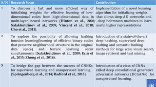 Related Works
S/N Research Focus Contribution
1 To discover a fast and more efficient way of Implementation of a novel learning
initializing weights for effective learning of low- algorithm for initializing weights
dimensional codes from high-dimensional data in that allows deep AE networks and
multi-layer neural networks (Hinton et al., 2006; deep boltmzann machines to learn
Salakhutdinov et al., 2009; Vincent et al., 2010; useful higher representations
2
al., 2015; Zhong et al., 2016).
Cho et al., 2011).
To explore the possibility of allowing hashing Introduction of a state–of-the-art
function learning(learning of efficient binary codes deep hashing, supervised deep
that preserve neighborhood structure in the original hashing and semantic hashing
data space) and feature learning occur methods for large scale visual search,
simultaneously (Salakhutdinov et al., 2009; Erin et image retrieval and text mining
3
for supervised learning and unsupervised learning
(Springenberg et al., 2014; Radford et al., 2015).
To bridge the gap between the success of CNNSs Introduction of a class of CNNs
called deep convolutional generative
adversarial networks (DCGANs) for
unsupervised learning.
31
 