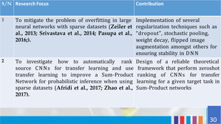 Related Works
S/N Research Focus Contribution
1
2016;).
To mitigate the problem of overfitting in large Implementation of several
neural networks with sparse datasets (Zeiler et regularization techniques such as
al., 2013; Srivastava et al., 2014; Pasupa et al., “dropout”, stochastic pooling,
weight decay, flipped image
augmentation amongst others for
ensuring stability in DNN
2 To investigate how to automatically rank Design of a reliable theoretical
source CNNs for transfer learning and use framework that perform zeroshot
transfer learning to improve a Sum-Product ranking of CNNs for transfer
Network for probabilistic inference when using learning for a given target task in
sparse datasets (Afridi et al., 2017; Zhao et al., Sum-Product networks
2017).
31
30
 