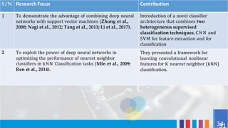 Related Works
S/N Research Focus Contribution
1 To demonstrate the advantage of combining deep neural
networks with support vector machines (Zhong et al.,
2000; Nagi et al., 2012; Tang et al., 2013; Li et al., 2017).
2 To exploit the power of deep neural networks in
optimizing the performance of nearest neighbor
classifiers in kNN Classification tasks (Min et al., 2009;
Ren et al., 2014).
Introduction of a novel classifier
architecture that combines two
heterogeneous supervised
classification techniques, CNN and
SVM for feature extraction and for
classification
They presented a framework for
learning convolutional nonlinear
features for K nearest neighbor (kNN)
classification.
31
34
 