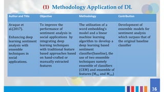 (1) Methodology Application of DL
Author and Title Objective Methodology Contribution
Araque et
al.(2017).
Enhancing deep
learning sentiment
analysis with
ensemble
techniques in
social
applications.
To improve the
performance of
sentiment analysis in
social applications by
integrating deep
learning techniques
with traditional feature
based approaches based
on hand-crafted or
manually extracted
features
The utilization of a
word embedding's
model and a linear
machine learning
algorithm to develop a
deep learning based
sentiment
classifier(baseline), the
use of two ensemble
techniques namely
ensemble of classifiers
(CEM) and ensemble of
features (MSG and MGA)
Development of
ensemble models for
sentiment analysis
which surpass that of
the original baseline
classifier
31
36
 