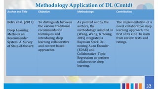 Author and Title Objective Methodology Contribution
Betru et al. (2017).
Deep Learning
Methods on
Recommender
System. A Survey
of State-of-the-art:
To distinguish between
the various traditional
recommendation
techniques and
introducing deep
learning collaborative
and content based
approaches
As pointed out by the
authors, the
methodology adopted in
(Wang, Wang, & Yeung,
2015) integrated a
Bayesian Stack De-
noising Auto Encoder
(SDAE) and
Collaborative Topic
Regression to perform
collaborative deep
learning.
The implementation of a
novel collaborative deep
learning approach, the
first of its kind to learn
from review texts and
ratings.
Methodology Application of DL (Contd)
31
37
 