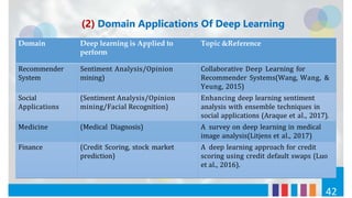 (2) Domain Applications Of Deep Learning
Domain Deep learning is Applied to Topic &Reference
perform
Recommender
System
Sentiment Analysis/Opinion
mining)
Collaborative Deep Learning for
Recommender Systems(Wang, Wang, &
Yeung, 2015)
Social
Applications
(Sentiment Analysis/Opinion
mining/Facial Recognition)
Enhancing deep learning sentiment
analysis with ensemble techniques in
social applications (Araque et al., 2017).
Medicine (Medical Diagnosis) A survey on deep learning in medical
image analysis(Litjens et al., 2017)
Finance (Credit Scoring, stock market
prediction)
A deep learning approach for credit
scoring using credit default swaps (Luo
et al., 2016).
42
 