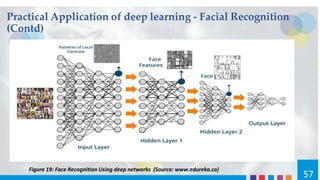 Practical Application of deep learning - Facial Recognition
(Contd)
Figure 19: Face Recognition Using deep networks (Source: www.edureka.co)
57
 