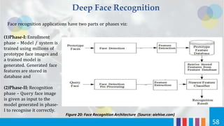 Deep Face Recognition
Face recognition applications have two parts or phases viz:
(1)Phase-I: Enrollment
phase – Model / system is
trained using millions of
prototype face images and
a trained model is
generated. Generated face
features are stored in
database and
(2)Phase-II: Recognition
phase – Query face image
is given as input to the
model generated in phase-
I to recognise it correctly.
Figure 20: Face Recognition Architecture (Source: aiehive.com)
58
 
