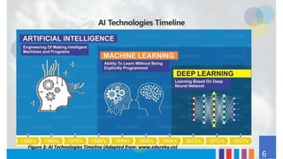 Figure 3: AI Technologies Timeline (Adapted from: www.edureka.co)
6
 