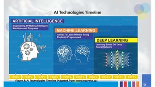 6
Figure 3: AI Technologies Timeline (Adapted from: www.edureka.co)
 