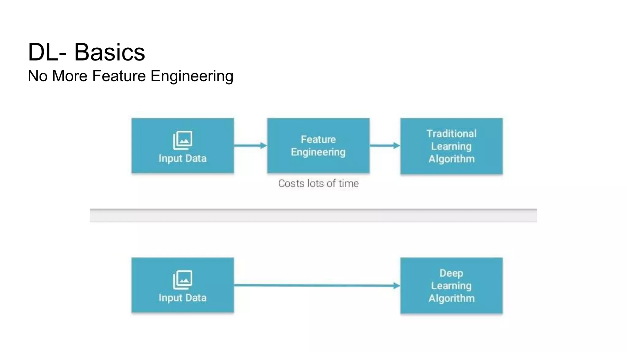 DL- Basics
No More Feature Engineering