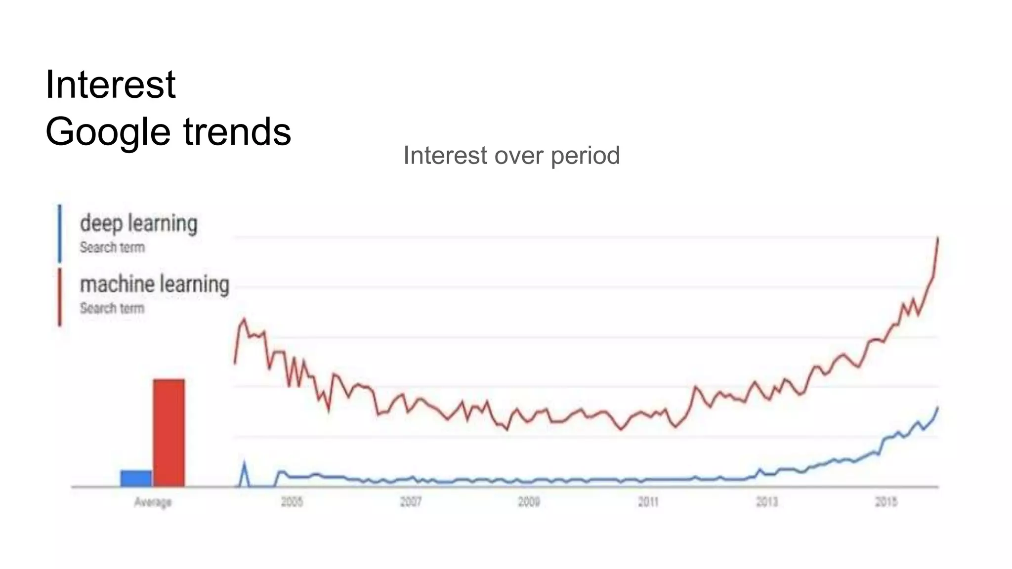 Interest
Google trends Interest over period
