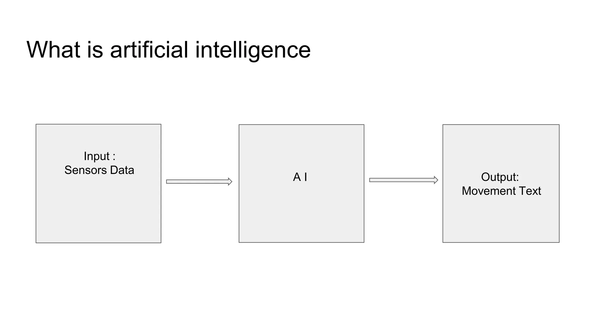What is artificial intelligence
Input :
Sensors Data
A I Output:
Movement Text