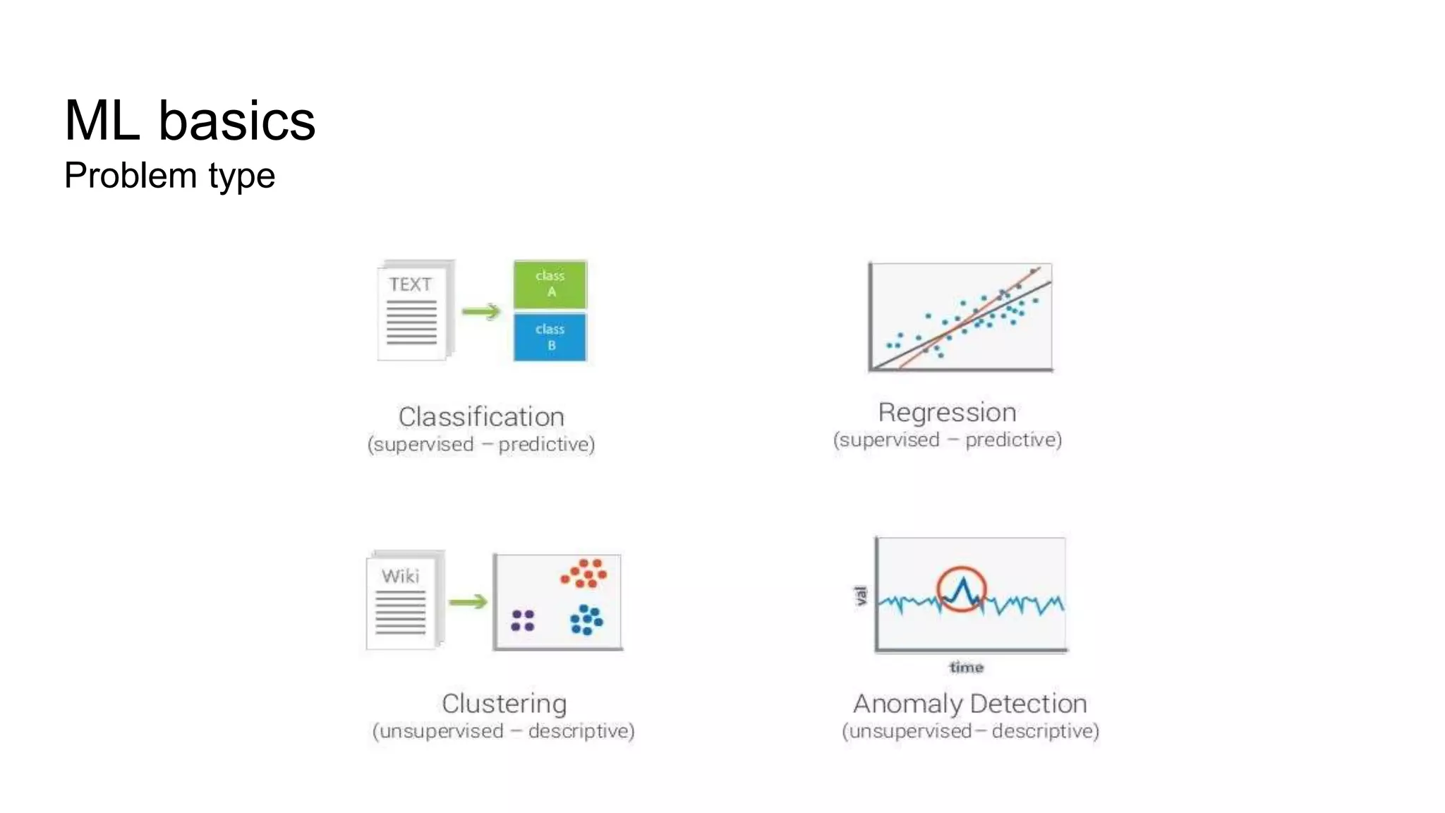 ML basics
Problem type