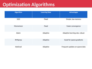 Overview of deep learning concepts Neural network types (CNNs ...