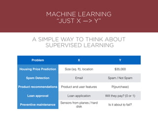 MACHINE LEARNING
“JUST X —> Y”
A SIMPLE WAY TO THINK ABOUT
SUPERVISED LEARNING
Problem X Y
Housing Price Prediction Size (sq. ft), location $35,000
Spam Detection Email Spam / Not Spam
Product recommendations Product and user features P(purchase)
Loan approval Loan application Will they pay? (0 or 1)
Preventive maintenance
Sensors from planes / hard
disk
Is it about to fail?
 