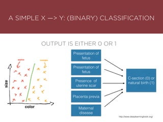 A SIMPLE X —> Y: (BINARY) CLASSIFICATION
Presentation of
fetus
OUTPUT IS EITHER 0 OR 1
Presence of
uterine scar
Placenta previa
Maternal
disease
Presentation of
fetus
C-section (0) or
natural birth (1)
http://www.deeplearningbook.org/
 