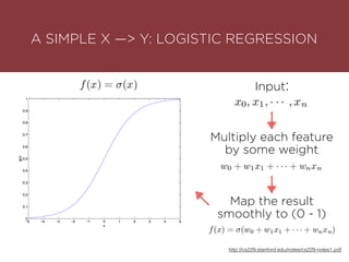http://cs229.stanford.edu/notes/cs229-notes1.pdf
LOGISTIC REGRESSSION
Input:
Multiply each feature
by some weight
Map the result
smoothly to (0 - 1)
A SIMPLE X —> Y: LOGISTIC REGRESSION
 
