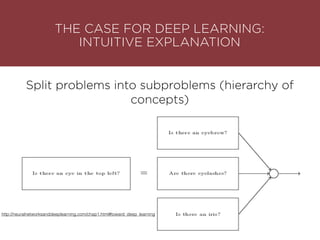 THE CASE FOR DEEP LEARNING: 
INTUITIVE EXPLANATION
Split problems into subproblems (hierarchy of
concepts)
http://neuralnetworksanddeeplearning.com/chap1.html#toward_deep_learning
 