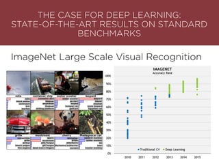 THE CASE FOR DEEP LEARNING: 
STATE-OF-THE-ART RESULTS ON STANDARD
BENCHMARKS
ImageNet Large Scale Visual Recognition
 