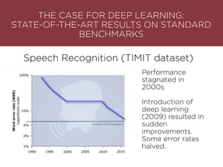 THE CASE FOR DEEP LEARNING: 
STATE-OF-THE-ART RESULTS ON STANDARD
BENCHMARKS
Speech Recognition (TIMIT dataset)
Performance
stagnated in
2000s
Introduction of
deep learning
(2009) resulted in
sudden
improvements.
Some error rates
halved.
 