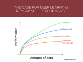 THE CASE FOR DEEP LEARNING:
REMARKABLE PERFORMANCE
Andrew Ng, NIPS 2016
 