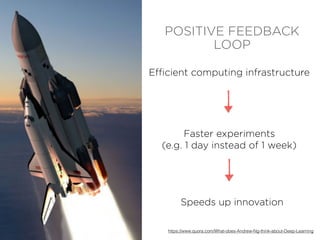 POSITIVE FEEDBACK
LOOP
Efficient computing infrastructure
Faster experiments
(e.g. 1 day instead of 1 week)
Speeds up innovation
https://www.quora.com/What-does-Andrew-Ng-think-about-Deep-Learning
 