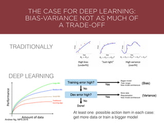 THE CASE FOR DEEP LEARNING: 
BIAS-VARIANCE NOT AS MUCH OF
A TRADE-OFF
TRADITIONALLY
DEEP LEARNING
At least one possible action item in each case:
get more data or train a bigger model
Andrew Ng, NIPS 2016
 