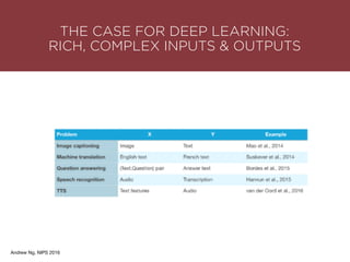 THE CASE FOR DEEP LEARNING:
RICH, COMPLEX INPUTS & OUTPUTS
Andrew Ng, NIPS 2016
 