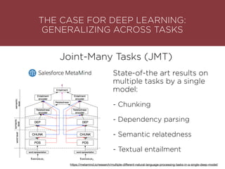THE CASE FOR DEEP LEARNING:
GENERALIZING ACROSS TASKS
Joint-Many Tasks (JMT)
State-of-the art results on
multiple tasks by a single
model:
- Chunking
- Dependency parsing
- Semantic relatedness
- Textual entailment
https://metamind.io/research/multiple-diﬀerent-natural-language-processing-tasks-in-a-single-deep-model/
 