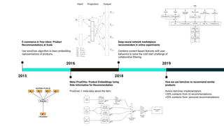 2018
Deep neural network marketplace
recommenders in online experiments
Combine content-based features with user
behaviors to solve the cold start challenge of
collaborative ﬁltering.
2019
How we use item2vec to recommend similar
products
Avito’s item2vec implementation.
+30% contacts from i2i recommendations.
+20% contacts from personal recommendations.
2015
E-commerce in Your Inbox: Product
Recommendations at Scale
Use word2vec algorithm to learn embedding
representations of products.
2016
Meta-Prod2Vec: Product Embeddings Using
Side-Information for Recommendation
Prod2vec + meta-data about the item.
 