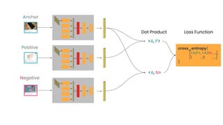 <A, P>
<A, N>
Anchor
cross_entropy(
[<A,P>, <A,N>, ...],
[1 , 0 , …]
)
Positive
Negative
Dot Product Loss Function
 