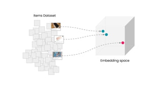 Embedding space
Items Dataset
 
