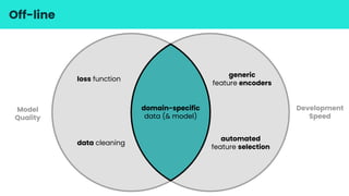 Off-line
Model
Quality
Development
Speed
loss function
generic
feature encoders
automated
feature selection
domain-specific
data (& model)
data cleaning
 