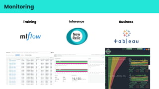 Monitoring
Training Inference Business
 