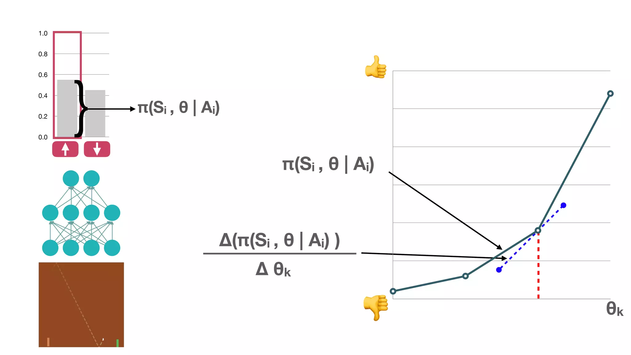 π(Si , θ | Ai)
θk
0.0
0.2
0.4
0.6
0.8
1.0
π(Si , θ | Ai)
}
👍
👎
Δ(π(Si , θ | Ai) )
Δ θk
 