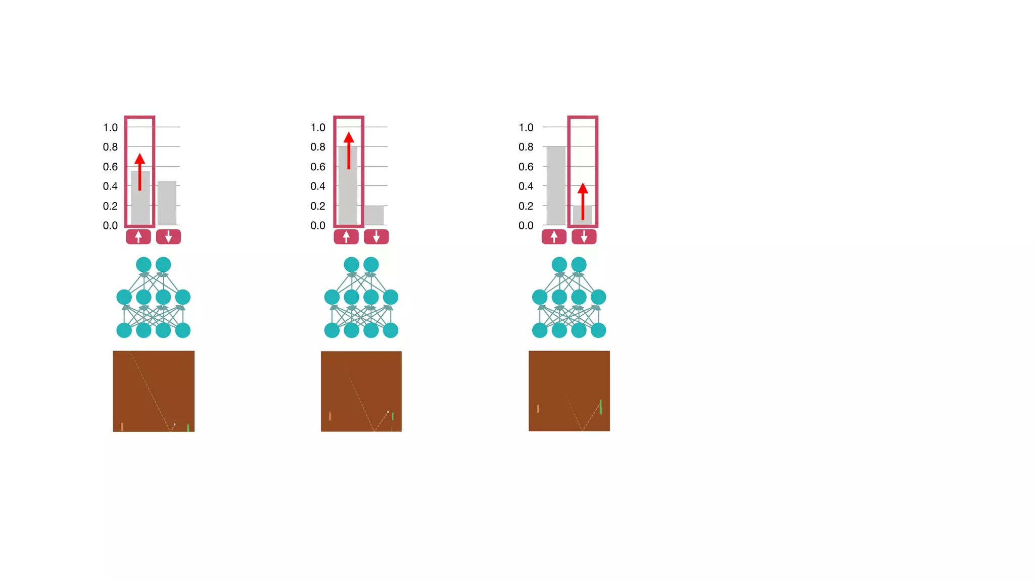 Extended Data Figure 2 | Visualization of learned value functions on two
games, Breakout and Pong. a, A visualization of the learned value function on
thegame Breakout.At time points 1 and 2, thestate value is predicted to be ,17
and the agent is clearing the bricks at the lowest level. Each of the peaks in
the value function curve corresponds to a reward obtained by clearing a brick.
At time point 3, the agent is about to break through to the top level of bricks and
the value increases to ,21 in anticipation of breaking out and clearing a
large set of bricks. At point 4, the value is above 23 and the agent has broken
through. After this point, the ball will bounce at the upper part of the bricks
clearing many of them by itself. b, A visualization of the learned action-value
all actions are around 0.7, reflecting the expected value of this state based on
previous experience. At time point 2, the agent starts moving the paddle
towards the ball and the value of the ‘up’ action stays high while the value of the
‘down’ action falls to 20.9. This reflects the fact that pressing ‘down’ would lead
to the agent losing the ball and incurring a reward of 21. At time point 3,
the agent hits the ball by pressing ‘up’ and the expected reward keeps increasing
until time point 4, when the ball reaches the left edge of the screen and the value
of all actions reflects that the agent is about to receive a reward of 1. Note,
the dashed line shows the past trajectory of the ball purely for illustrative
purposes (that is, not shown during the game). With permission from Atari
LETTER RESEARCH
Extended Data Figure 2 | Visualization of learned value functions on two
games, Breakout and Pong. a, A visualization of the learned value function on
thegame Breakout.At time points 1 and 2, thestate value is predicted to be ,17
and the agent is clearing the bricks at the lowest level. Each of the peaks in
the value function curve corresponds to a reward obtained by clearing a brick.
At time point 3, the agent is about to break through to the top level of bricks and
the value increases to ,21 in anticipation of breaking out and clearing a
large set of bricks. At point 4, the value is above 23 and the agent has broken
through. After this point, the ball will bounce at the upper part of the bricks
all actions are around 0.7, reflecting the expected value of this state based on
previous experience. At time point 2, the agent starts moving the paddle
towards the ball and the value of the ‘up’ action stays high while the value of the
‘down’ action falls to 20.9. This reflects the fact that pressing ‘down’ would lead
to the agent losing the ball and incurring a reward of 21. At time point 3,
the agent hits the ball by pressing ‘up’ and the expected reward keeps increasing
until time point 4, when the ball reaches the left edge of the screen and the value
of all actions reflects that the agent is about to receive a reward of 1. Note,
the dashed line shows the past trajectory of the ball purely for illustrative
LETTER RESEARCH
Extended Data Figure 2 | Visualization of learned value functions on two
games, Breakout and Pong. a, A visualization of the learned value function on
thegame Breakout.At time points 1 and 2, thestate value is predicted to be ,17
and the agent is clearing the bricks at the lowest level. Each of the peaks in
the value function curve corresponds to a reward obtained by clearing a brick.
At time point 3, the agent is about to break through to the top level of bricks and
the value increases to ,21 in anticipation of breaking out and clearing a
large set of bricks. At point 4, the value is above 23 and the agent has broken
through. After this point, the ball will bounce at the upper part of the bricks
clearing many of them by itself. b, A visualization of the learned action-value
all actions are around 0.7, reflecting the expected value of this state based on
previous experience. At time point 2, the agent starts moving the paddle
towards the ball and the value of the ‘up’ action stays high while the value of the
‘down’ action falls to 20.9. This reflects the fact that pressing ‘down’ would lead
to the agent losing the ball and incurring a reward of 21. At time point 3,
the agent hits the ball by pressing ‘up’ and the expected reward keeps increasing
until time point 4, when the ball reaches the left edge of the screen and the value
of all actions reflects that the agent is about to receive a reward of 1. Note,
the dashed line shows the past trajectory of the ball purely for illustrative
purposes (that is, not shown during the game). With permission from Atari
LETTER RESEARCH
0.0
0.2
0.4
0.6
0.8
1.0
0.0
0.2
0.4
0.6
0.8
1.0
0.0
0.2
0.4
0.6
0.8
1.0
Extended Data Figure 2 | Visualization of learned value functions on two
games, Breakout and Pong. a, A visualization of the learned value function on
the game Breakout.At time points 1 and 2, the state value is predicted to be ,17
and the agent is clearing the bricks at the lowest level. Each of the peaks in
the value function curve corresponds to a reward obtained by clearing a brick.
At time point 3, the agent is about to break through to the top level of bricks and
the value increases to ,21 in anticipation of breaking out and clearing a
large set of bricks. At point 4, the value is above 23 and the agent has broken
through. After this point, the ball will bounce at the upper part of the bricks
clearing many of them by itself. b, A visualization of the learned action-value
function on the game Pong. At time point 1, the ball is moving towards the
all actions are around 0.7, reflecting the expected value of this state based on
previous experience. At time point 2, the agent starts moving the paddle
towards the ball and the value of the ‘up’ action stays high while the value of the
‘down’ action falls to 20.9. This reflects the fact that pressing ‘down’ would lead
to the agent losing the ball and incurring a reward of 21. At time point 3,
the agent hits the ball by pressing ‘up’ and the expected reward keeps increasing
until time point 4, when the ball reaches the left edge of the screen and the value
of all actions reflects that the agent is about to receive a reward of 1. Note,
the dashed line shows the past trajectory of the ball purely for illustrative
purposes (that is, not shown during the game). With permission from Atari
Interactive, Inc.
LETTER RESEARCH
Extended Data Figure 2 | Visualization of learned value functions on two
games, Breakout and Pong. a, A visualization of the learned value function on
the game Breakout.At time points 1 and 2, the state value is predicted to be ,17
and the agent is clearing the bricks at the lowest level. Each of the peaks in
the value function curve corresponds to a reward obtained by clearing a brick.
At time point 3, the agent is about to break through to the top level of bricks and
the value increases to ,21 in anticipation of breaking out and clearing a
large set of bricks. At point 4, the value is above 23 and the agent has broken
through. After this point, the ball will bounce at the upper part of the bricks
clearing many of them by itself. b, A visualization of the learned action-value
function on the game Pong. At time point 1, the ball is moving towards the
paddle controlled by the agent on the right side of the screen and the values of
all actions are around 0.7, reflecting the expected value of this state based on
previous experience. At time point 2, the agent starts moving the paddle
towards the ball and the value of the ‘up’ action stays high while the value of the
‘down’ action falls to 20.9. This reflects the fact that pressing ‘down’ would lead
to the agent losing the ball and incurring a reward of 21. At time point 3,
the agent hits the ball by pressing ‘up’ and the expected reward keeps increasing
until time point 4, when the ball reaches the left edge of the screen and the value
of all actions reflects that the agent is about to receive a reward of 1. Note,
the dashed line shows the past trajectory of the ball purely for illustrative
purposes (that is, not shown during the game). With permission from Atari
Interactive, Inc.
LETTER RESEARCH
Extended Data Figure 2 | Visualization of learned value functions on two
games, Breakout and Pong. a, A visualization of the learned value function on
the game Breakout.At time points 1 and 2, the state value is predicted to be ,17
and the agent is clearing the bricks at the lowest level. Each of the peaks in
the value function curve corresponds to a reward obtained by clearing a brick.
At time point 3, the agent is about to break through to the top level of bricks and
the value increases to ,21 in anticipation of breaking out and clearing a
large set of bricks. At point 4, the value is above 23 and the agent has broken
through. After this point, the ball will bounce at the upper part of the bricks
clearing many of them by itself. b, A visualization of the learned action-value
function on the game Pong. At time point 1, the ball is moving towards the
all actions are around 0.7, reflecting the expected value of this state based on
previous experience. At time point 2, the agent starts moving the paddle
towards the ball and the value of the ‘up’ action stays high while the value of the
‘down’ action falls to 20.9. This reflects the fact that pressing ‘down’ would lead
to the agent losing the ball and incurring a reward of 21. At time point 3,
the agent hits the ball by pressing ‘up’ and the expected reward keeps increasing
until time point 4, when the ball reaches the left edge of the screen and the value
of all actions reflects that the agent is about to receive a reward of 1. Note,
the dashed line shows the past trajectory of the ball purely for illustrative
purposes (that is, not shown during the game). With permission from Atari
Interactive, Inc.
LETTER RESEARCH
Extended Data Figure 2 | Visualization of learned value functions on two
games, Breakout and Pong. a, A visualization of the learned value function on
thegame Breakout.At time points 1 and 2, thestate value is predicted to be ,17
and the agent is clearing the bricks at the lowest level. Each of the peaks in
the value function curve corresponds to a reward obtained by clearing a brick.
At time point 3, the agent is about to break through to the top level of bricks and
the value increases to ,21 in anticipation of breaking out and clearing a
large set of bricks. At point 4, the value is above 23 and the agent has broken
through. After this point, the ball will bounce at the upper part of the bricks
clearing many of them by itself. b, A visualization of the learned action-value
function on the game Pong. At time point 1, the ball is moving towards the
paddle controlled by the agent on the right side of the screen and the values of
all actions are around 0.7, reflecting the expected value of this state based on
previous experience. At time point 2, the agent starts moving the paddle
towards the ball and the value of the ‘up’ action stays high while the value of the
‘down’ action falls to 20.9. This reflects the fact that pressing ‘down’ would lead
to the agent losing the ball and incurring a reward of 21. At time point 3,
the agent hits the ball by pressing ‘up’ and the expected reward keeps increasing
until time point 4, when the ball reaches the left edge of the screen and the value
of all actions reflects that the agent is about to receive a reward of 1. Note,
the dashed line shows the past trajectory of the ball purely for illustrative
purposes (that is, not shown during the game). With permission from Atari
Interactive, Inc.
LETTER RESEARCH
Extended Data Figure 2 | Visualization of learned value functions on two
games, Breakout and Pong. a, A visualization of the learned value function on
thegame Breakout.At time points 1 and 2, thestate value is predicted to be ,17
and the agent is clearing the bricks at the lowest level. Each of the peaks in
the value function curve corresponds to a reward obtained by clearing a brick.
At time point 3, the agent is about to break through to the top level of bricks and
the value increases to ,21 in anticipation of breaking out and clearing a
large set of bricks. At point 4, the value is above 23 and the agent has broken
through. After this point, the ball will bounce at the upper part of the bricks
clearing many of them by itself. b, A visualization of the learned action-value
all actions are around 0.7, reflecting the expected value of this state based on
previous experience. At time point 2, the agent starts moving the paddle
towards the ball and the value of the ‘up’ action stays high while the value of the
‘down’ action falls to 20.9. This reflects the fact that pressing ‘down’ would lead
to the agent losing the ball and incurring a reward of 21. At time point 3,
the agent hits the ball by pressing ‘up’ and the expected reward keeps increasing
until time point 4, when the ball reaches the left edge of the screen and the value
of all actions reflects that the agent is about to receive a reward of 1. Note,
the dashed line shows the past trajectory of the ball purely for illustrative
purposes (that is, not shown during the game). With permission from Atari
LETTER RESEARCH
 