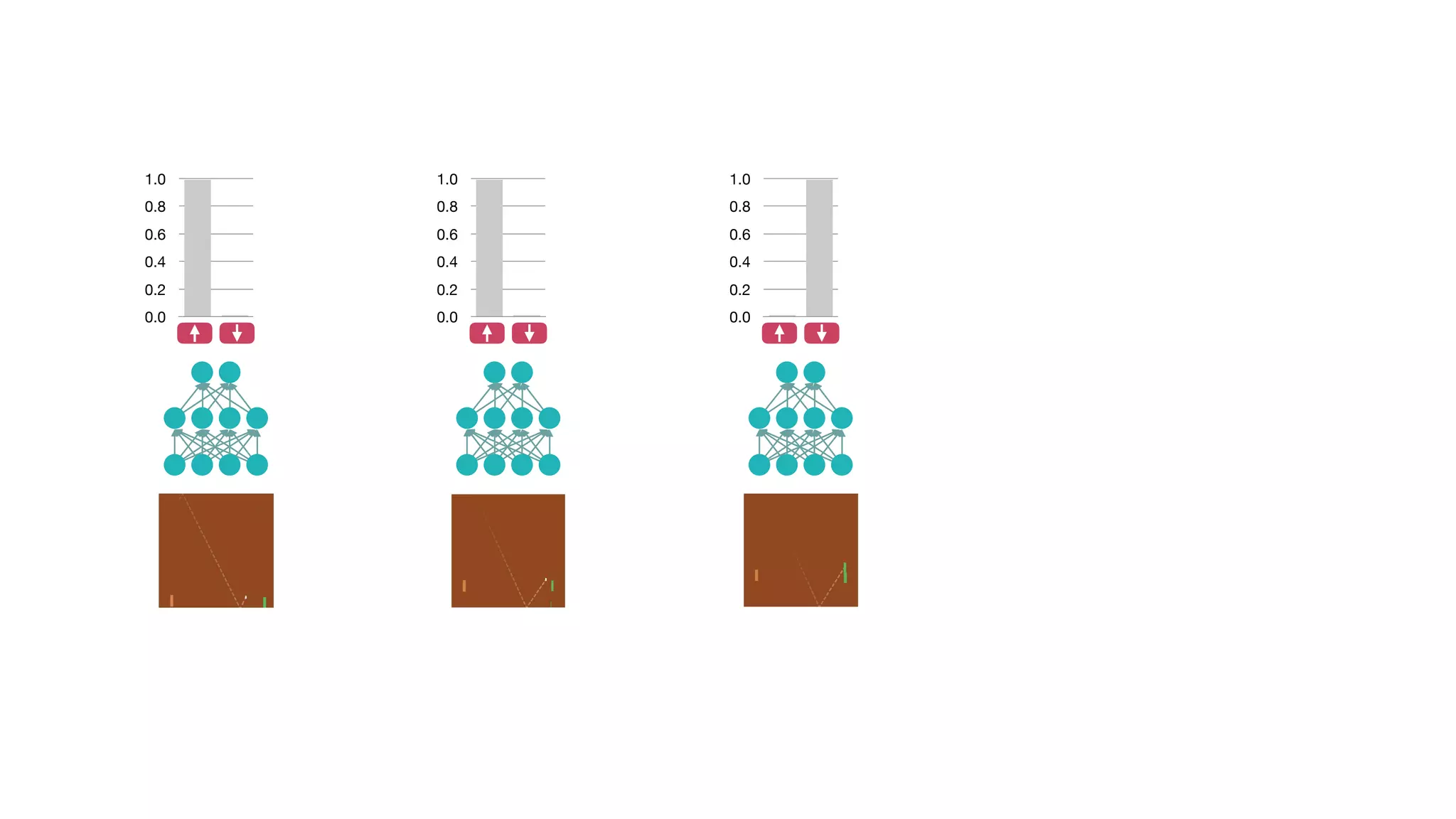 Extended Data Figure 2 | Visualization of learned value functions on two
games, Breakout and Pong. a, A visualization of the learned value function on
thegame Breakout.At time points 1 and 2, thestate value is predicted to be ,17
and the agent is clearing the bricks at the lowest level. Each of the peaks in
the value function curve corresponds to a reward obtained by clearing a brick.
At time point 3, the agent is about to break through to the top level of bricks and
the value increases to ,21 in anticipation of breaking out and clearing a
large set of bricks. At point 4, the value is above 23 and the agent has broken
through. After this point, the ball will bounce at the upper part of the bricks
clearing many of them by itself. b, A visualization of the learned action-value
all actions are around 0.7, reflecting the expected value of this state based on
previous experience. At time point 2, the agent starts moving the paddle
towards the ball and the value of the ‘up’ action stays high while the value of the
‘down’ action falls to 20.9. This reflects the fact that pressing ‘down’ would lead
to the agent losing the ball and incurring a reward of 21. At time point 3,
the agent hits the ball by pressing ‘up’ and the expected reward keeps increasing
until time point 4, when the ball reaches the left edge of the screen and the value
of all actions reflects that the agent is about to receive a reward of 1. Note,
the dashed line shows the past trajectory of the ball purely for illustrative
purposes (that is, not shown during the game). With permission from Atari
LETTER RESEARCH
Extended Data Figure 2 | Visualization of learned value functions on two
games, Breakout and Pong. a, A visualization of the learned value function on
thegame Breakout.At time points 1 and 2, thestate value is predicted to be ,17
and the agent is clearing the bricks at the lowest level. Each of the peaks in
the value function curve corresponds to a reward obtained by clearing a brick.
At time point 3, the agent is about to break through to the top level of bricks and
the value increases to ,21 in anticipation of breaking out and clearing a
large set of bricks. At point 4, the value is above 23 and the agent has broken
through. After this point, the ball will bounce at the upper part of the bricks
all actions are around 0.7, reflecting the expected value of this state based on
previous experience. At time point 2, the agent starts moving the paddle
towards the ball and the value of the ‘up’ action stays high while the value of the
‘down’ action falls to 20.9. This reflects the fact that pressing ‘down’ would lead
to the agent losing the ball and incurring a reward of 21. At time point 3,
the agent hits the ball by pressing ‘up’ and the expected reward keeps increasing
until time point 4, when the ball reaches the left edge of the screen and the value
of all actions reflects that the agent is about to receive a reward of 1. Note,
the dashed line shows the past trajectory of the ball purely for illustrative
LETTER RESEARCH
Extended Data Figure 2 | Visualization of learned value functions on two
games, Breakout and Pong. a, A visualization of the learned value function on
thegame Breakout.At time points 1 and 2, thestate value is predicted to be ,17
and the agent is clearing the bricks at the lowest level. Each of the peaks in
the value function curve corresponds to a reward obtained by clearing a brick.
At time point 3, the agent is about to break through to the top level of bricks and
the value increases to ,21 in anticipation of breaking out and clearing a
large set of bricks. At point 4, the value is above 23 and the agent has broken
through. After this point, the ball will bounce at the upper part of the bricks
clearing many of them by itself. b, A visualization of the learned action-value
all actions are around 0.7, reflecting the expected value of this state based on
previous experience. At time point 2, the agent starts moving the paddle
towards the ball and the value of the ‘up’ action stays high while the value of the
‘down’ action falls to 20.9. This reflects the fact that pressing ‘down’ would lead
to the agent losing the ball and incurring a reward of 21. At time point 3,
the agent hits the ball by pressing ‘up’ and the expected reward keeps increasing
until time point 4, when the ball reaches the left edge of the screen and the value
of all actions reflects that the agent is about to receive a reward of 1. Note,
the dashed line shows the past trajectory of the ball purely for illustrative
purposes (that is, not shown during the game). With permission from Atari
LETTER RESEARCH
0.0
0.2
0.4
0.6
0.8
1.0
0.0
0.2
0.4
0.6
0.8
1.0
0.0
0.2
0.4
0.6
0.8
1.0
Extended Data Figure 2 | Visualization of learned value functions on two
games, Breakout and Pong. a, A visualization of the learned value function on
the game Breakout.At time points 1 and 2, the state value is predicted to be ,17
and the agent is clearing the bricks at the lowest level. Each of the peaks in
the value function curve corresponds to a reward obtained by clearing a brick.
At time point 3, the agent is about to break through to the top level of bricks and
the value increases to ,21 in anticipation of breaking out and clearing a
large set of bricks. At point 4, the value is above 23 and the agent has broken
through. After this point, the ball will bounce at the upper part of the bricks
clearing many of them by itself. b, A visualization of the learned action-value
function on the game Pong. At time point 1, the ball is moving towards the
all actions are around 0.7, reflecting the expected value of this state based on
previous experience. At time point 2, the agent starts moving the paddle
towards the ball and the value of the ‘up’ action stays high while the value of the
‘down’ action falls to 20.9. This reflects the fact that pressing ‘down’ would lead
to the agent losing the ball and incurring a reward of 21. At time point 3,
the agent hits the ball by pressing ‘up’ and the expected reward keeps increasing
until time point 4, when the ball reaches the left edge of the screen and the value
of all actions reflects that the agent is about to receive a reward of 1. Note,
the dashed line shows the past trajectory of the ball purely for illustrative
purposes (that is, not shown during the game). With permission from Atari
Interactive, Inc.
LETTER RESEARCH
Extended Data Figure 2 | Visualization of learned value functions on two
games, Breakout and Pong. a, A visualization of the learned value function on
the game Breakout.At time points 1 and 2, the state value is predicted to be ,17
and the agent is clearing the bricks at the lowest level. Each of the peaks in
the value function curve corresponds to a reward obtained by clearing a brick.
At time point 3, the agent is about to break through to the top level of bricks and
the value increases to ,21 in anticipation of breaking out and clearing a
large set of bricks. At point 4, the value is above 23 and the agent has broken
through. After this point, the ball will bounce at the upper part of the bricks
clearing many of them by itself. b, A visualization of the learned action-value
function on the game Pong. At time point 1, the ball is moving towards the
paddle controlled by the agent on the right side of the screen and the values of
all actions are around 0.7, reflecting the expected value of this state based on
previous experience. At time point 2, the agent starts moving the paddle
towards the ball and the value of the ‘up’ action stays high while the value of the
‘down’ action falls to 20.9. This reflects the fact that pressing ‘down’ would lead
to the agent losing the ball and incurring a reward of 21. At time point 3,
the agent hits the ball by pressing ‘up’ and the expected reward keeps increasing
until time point 4, when the ball reaches the left edge of the screen and the value
of all actions reflects that the agent is about to receive a reward of 1. Note,
the dashed line shows the past trajectory of the ball purely for illustrative
purposes (that is, not shown during the game). With permission from Atari
Interactive, Inc.
LETTER RESEARCH
Extended Data Figure 2 | Visualization of learned value functions on two
games, Breakout and Pong. a, A visualization of the learned value function on
the game Breakout.At time points 1 and 2, the state value is predicted to be ,17
and the agent is clearing the bricks at the lowest level. Each of the peaks in
the value function curve corresponds to a reward obtained by clearing a brick.
At time point 3, the agent is about to break through to the top level of bricks and
the value increases to ,21 in anticipation of breaking out and clearing a
large set of bricks. At point 4, the value is above 23 and the agent has broken
through. After this point, the ball will bounce at the upper part of the bricks
clearing many of them by itself. b, A visualization of the learned action-value
function on the game Pong. At time point 1, the ball is moving towards the
all actions are around 0.7, reflecting the expected value of this state based on
previous experience. At time point 2, the agent starts moving the paddle
towards the ball and the value of the ‘up’ action stays high while the value of the
‘down’ action falls to 20.9. This reflects the fact that pressing ‘down’ would lead
to the agent losing the ball and incurring a reward of 21. At time point 3,
the agent hits the ball by pressing ‘up’ and the expected reward keeps increasing
until time point 4, when the ball reaches the left edge of the screen and the value
of all actions reflects that the agent is about to receive a reward of 1. Note,
the dashed line shows the past trajectory of the ball purely for illustrative
purposes (that is, not shown during the game). With permission from Atari
Interactive, Inc.
LETTER RESEARCH
Extended Data Figure 2 | Visualization of learned value functions on two
games, Breakout and Pong. a, A visualization of the learned value function on
thegame Breakout.At time points 1 and 2, thestate value is predicted to be ,17
and the agent is clearing the bricks at the lowest level. Each of the peaks in
the value function curve corresponds to a reward obtained by clearing a brick.
At time point 3, the agent is about to break through to the top level of bricks and
the value increases to ,21 in anticipation of breaking out and clearing a
large set of bricks. At point 4, the value is above 23 and the agent has broken
through. After this point, the ball will bounce at the upper part of the bricks
clearing many of them by itself. b, A visualization of the learned action-value
function on the game Pong. At time point 1, the ball is moving towards the
paddle controlled by the agent on the right side of the screen and the values of
all actions are around 0.7, reflecting the expected value of this state based on
previous experience. At time point 2, the agent starts moving the paddle
towards the ball and the value of the ‘up’ action stays high while the value of the
‘down’ action falls to 20.9. This reflects the fact that pressing ‘down’ would lead
to the agent losing the ball and incurring a reward of 21. At time point 3,
the agent hits the ball by pressing ‘up’ and the expected reward keeps increasing
until time point 4, when the ball reaches the left edge of the screen and the value
of all actions reflects that the agent is about to receive a reward of 1. Note,
the dashed line shows the past trajectory of the ball purely for illustrative
purposes (that is, not shown during the game). With permission from Atari
Interactive, Inc.
LETTER RESEARCH
Extended Data Figure 2 | Visualization of learned value functions on two
games, Breakout and Pong. a, A visualization of the learned value function on
thegame Breakout.At time points 1 and 2, thestate value is predicted to be ,17
and the agent is clearing the bricks at the lowest level. Each of the peaks in
the value function curve corresponds to a reward obtained by clearing a brick.
At time point 3, the agent is about to break through to the top level of bricks and
the value increases to ,21 in anticipation of breaking out and clearing a
large set of bricks. At point 4, the value is above 23 and the agent has broken
through. After this point, the ball will bounce at the upper part of the bricks
clearing many of them by itself. b, A visualization of the learned action-value
all actions are around 0.7, reflecting the expected value of this state based on
previous experience. At time point 2, the agent starts moving the paddle
towards the ball and the value of the ‘up’ action stays high while the value of the
‘down’ action falls to 20.9. This reflects the fact that pressing ‘down’ would lead
to the agent losing the ball and incurring a reward of 21. At time point 3,
the agent hits the ball by pressing ‘up’ and the expected reward keeps increasing
until time point 4, when the ball reaches the left edge of the screen and the value
of all actions reflects that the agent is about to receive a reward of 1. Note,
the dashed line shows the past trajectory of the ball purely for illustrative
purposes (that is, not shown during the game). With permission from Atari
LETTER RESEARCH
 