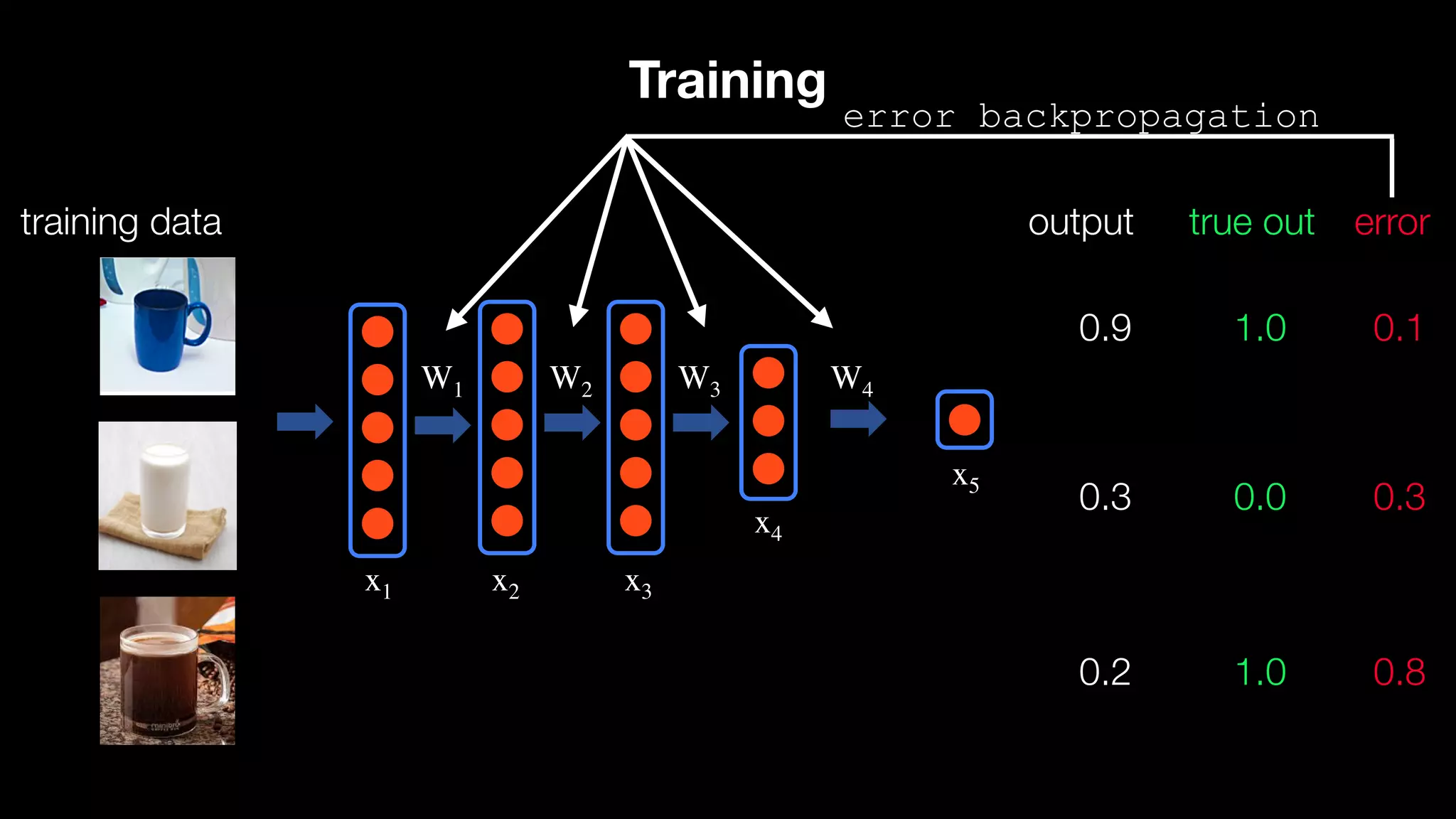Training
Yes/No
(Mug or not?)
What is a neural network?
Data (image)
x1
∈!5
,!x2
∈!5
x2
=(W1
× x1
)+
x3
=(W2
× x2
)+
x1 x2 x3
x4
x5
W4W3W2W1
.
0.9
0.3
0.2
output
1.0
0.0
1.0
true out error
0.1
0.3
0.8
training data
Yes/No
(Mug or not?)
What is a neural network?
Data (image)
x1
∈!5
,!x2
∈!5
x2
=(W1
× x1
)+
x1 x2 x3
x4
x5
W4W3W2W1
error backpropagation
 