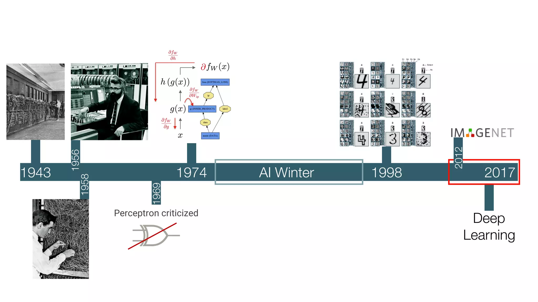 20171943
1956
A brief History
A long time ago…
1974 Backpropagation
awkward silence (AI Winter)
1995
SVM reigns
Convolution Neural Networks for
Handwritten Recognition
1998
2006
Restricted
Boltzmann
Machine
1958 Perceptron
1969
Perceptron criticized
Google Brain Project on
16k Cores
2012
2012
AlexNet wins
ImageNet
1969
1958
1974 AI Winter 1998
Deep 
Learning
2012
 
