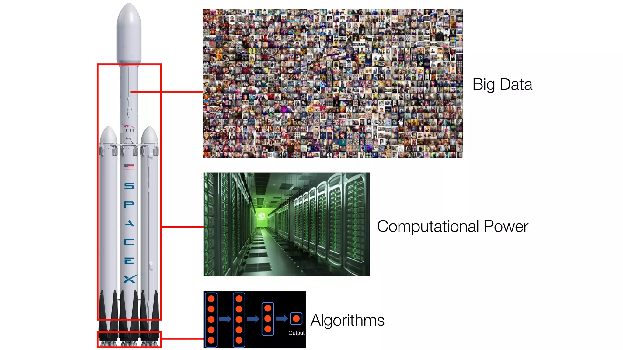 Computational Power
Big Data
Neurons in the brain
Output
Deep Learning: Neural network
Algorithms
 