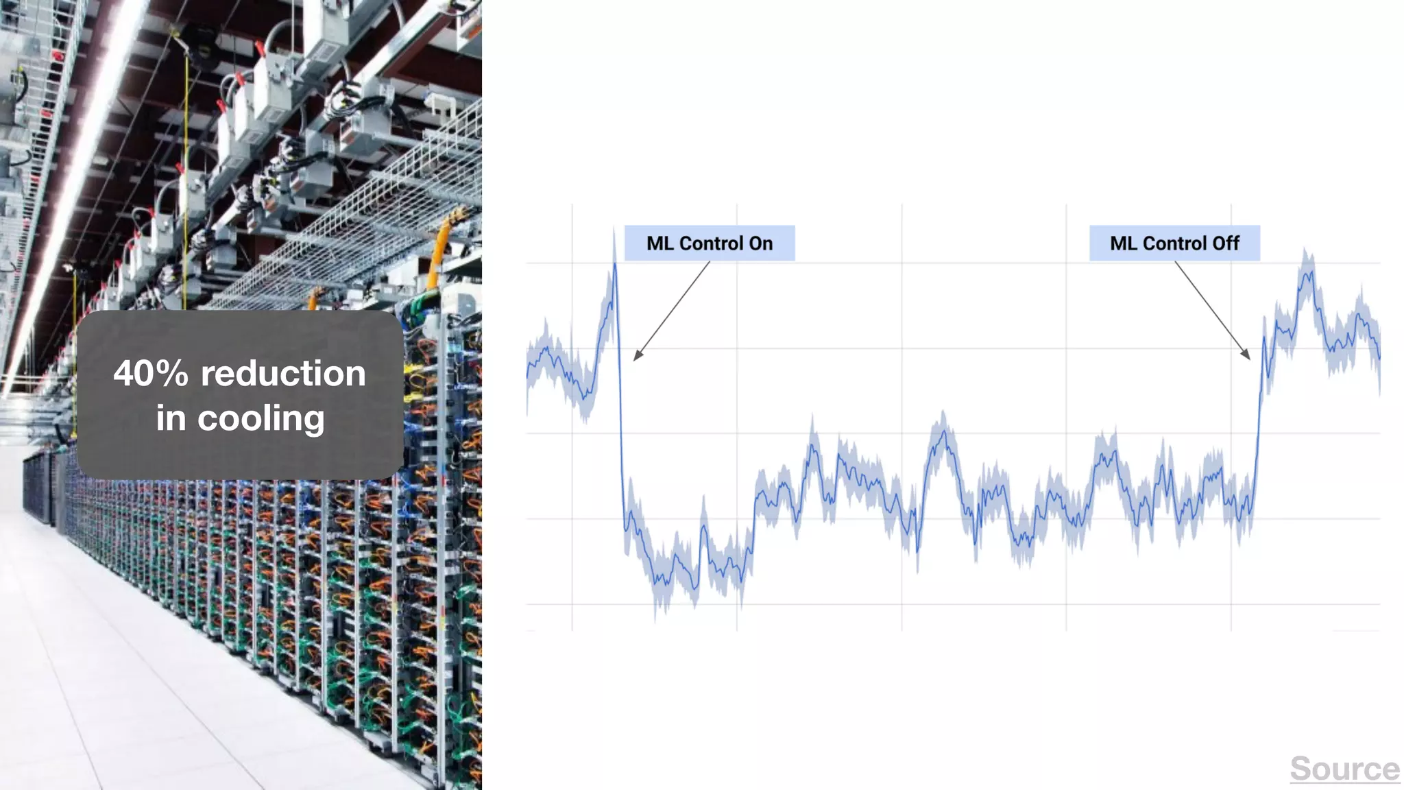 40% reduction
in cooling
Source
 