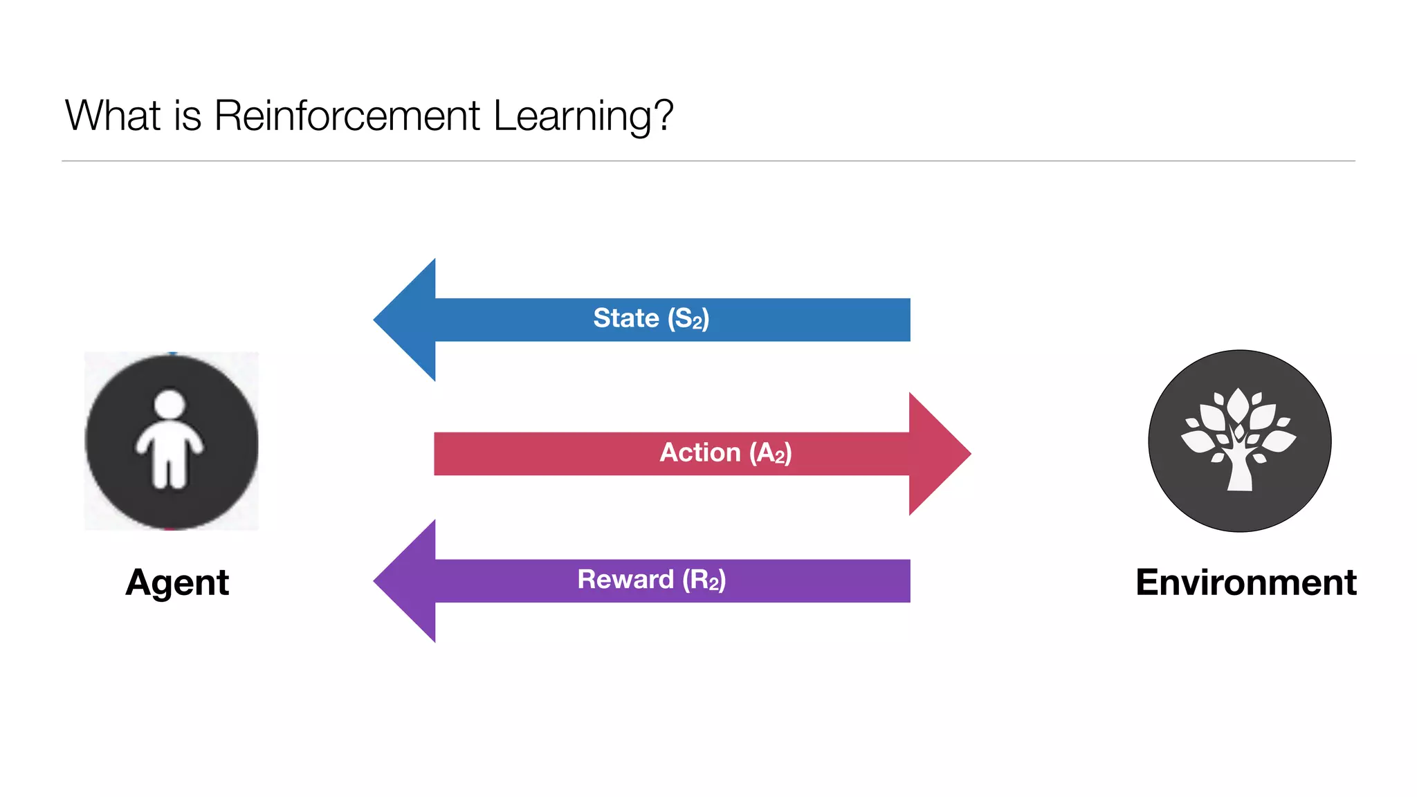 What is Reinforcement Learning?
Action (A2)
State (S2)
Reward (R2)Agent Environment
 