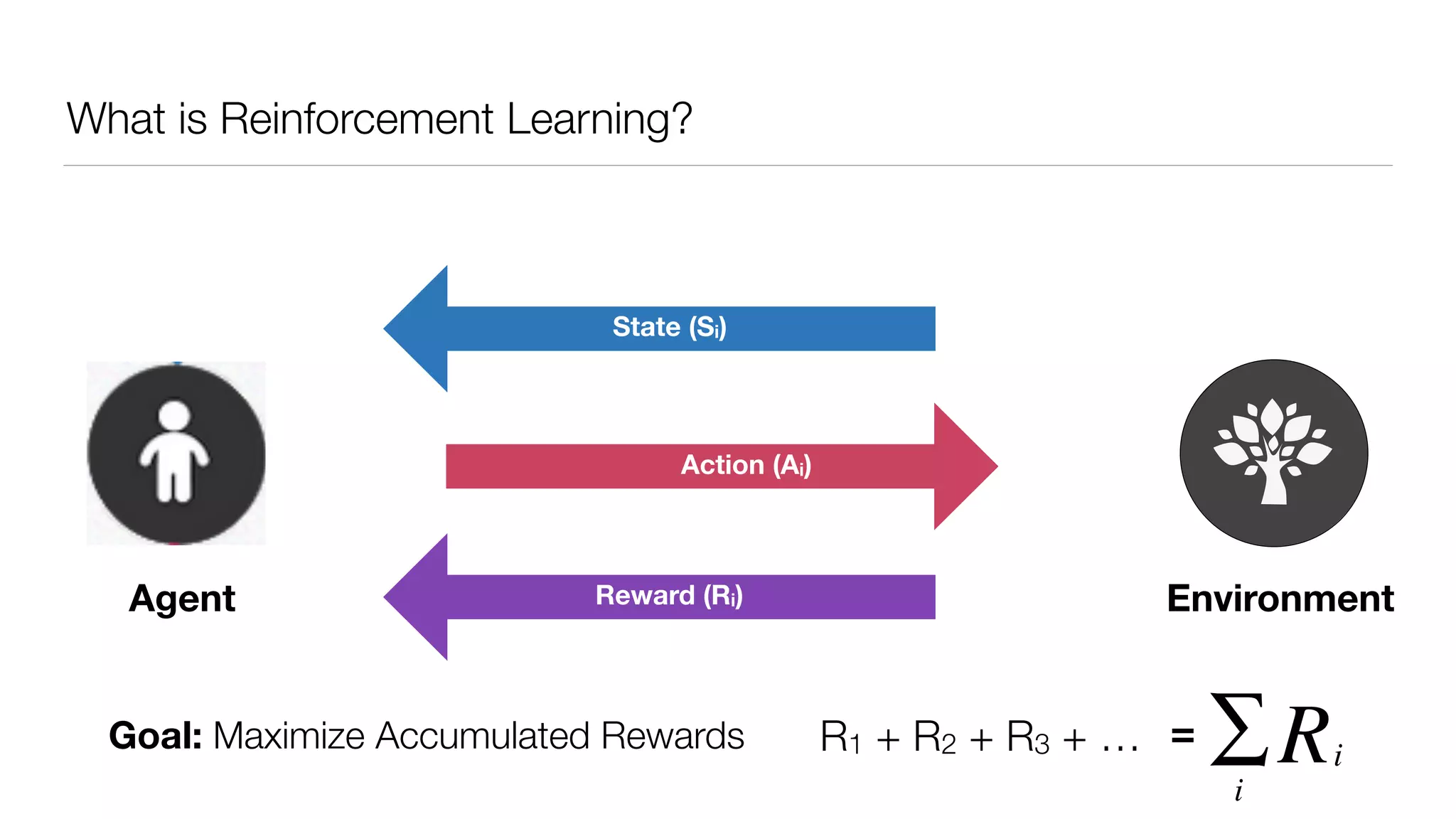 What is Reinforcement Learning?
Agent Environment
Goal: Maximize Accumulated Rewards R1 + R2 + R3 + …
Action (Ai)
State (Si)
Reward (Ri)
iRi
∑=
 