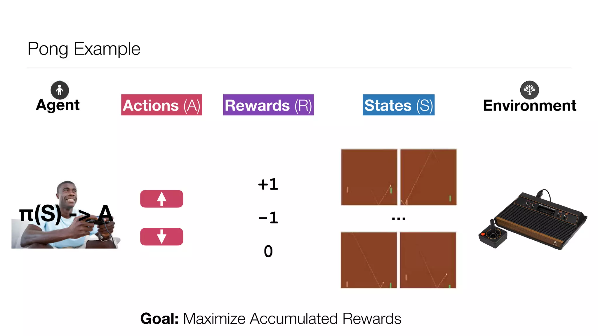 Pong Example
States (S)
…
Actions (A) Rewards (R)
+1
-1
0
EnvironmentAgent
out of 49 Atari games
ithin Google
Goal: Maximize Accumulated Rewards
π(S) -> A
 
