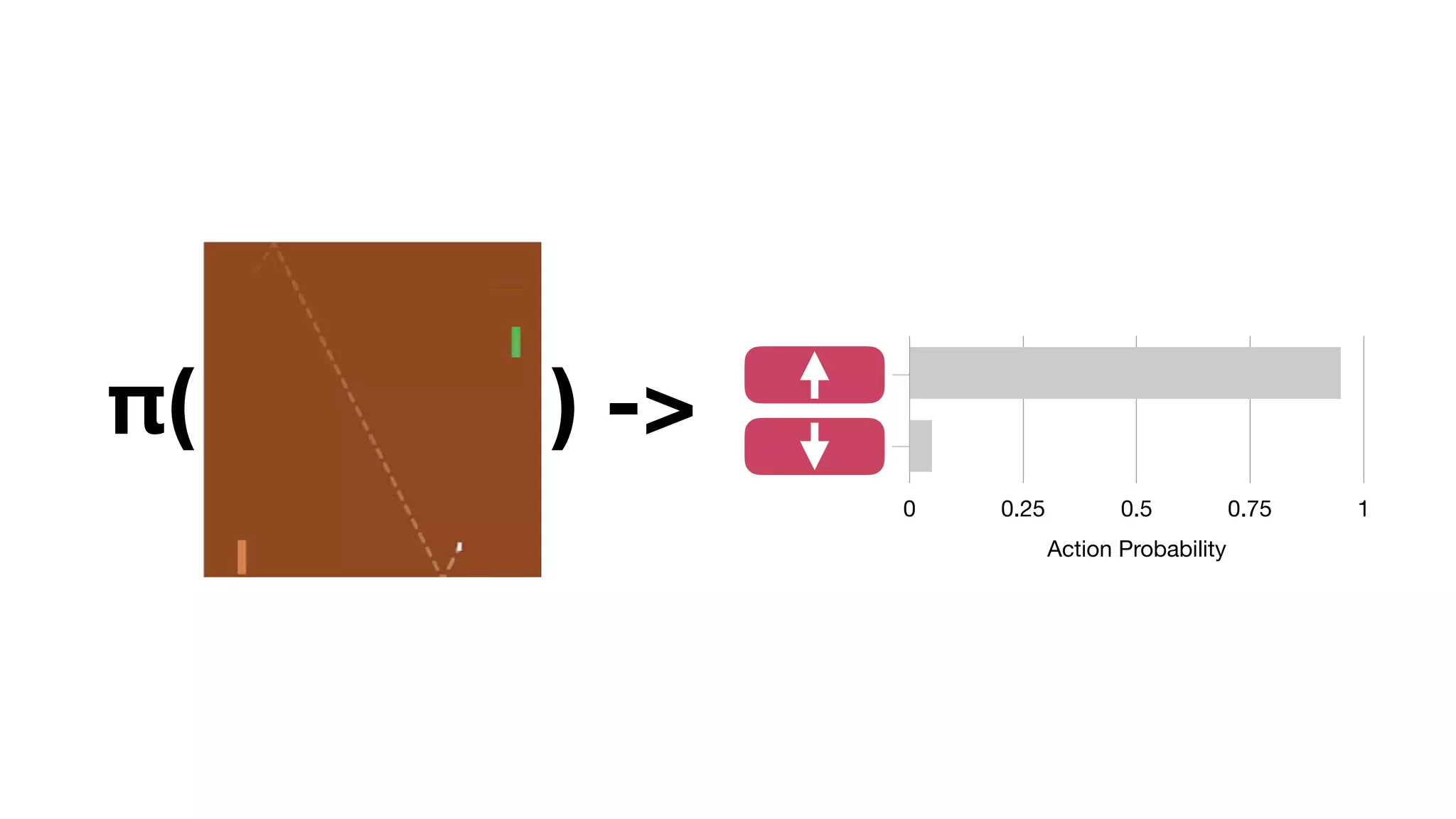 π( ) ->
Action Probability
0 0.25 0.5 0.75 1
Extended Data Figure 2 | Visualization of learned value functions on two
games, Breakout and Pong. a, A visualization of the learned value function on
thegame Breakout.At time points 1 and 2, thestate value is predicted to be ,17
and the agent is clearing the bricks at the lowest level. Each of the peaks in
the value function curve corresponds to a reward obtained by clearing a brick.
all actions are around 0.7, reflecting the expec
previous experience. At time point 2, the agen
towards the ball and the value of the ‘up’ action
‘down’ action falls to 20.9. This reflects the fac
to the agent losing the ball and incurring a re
 