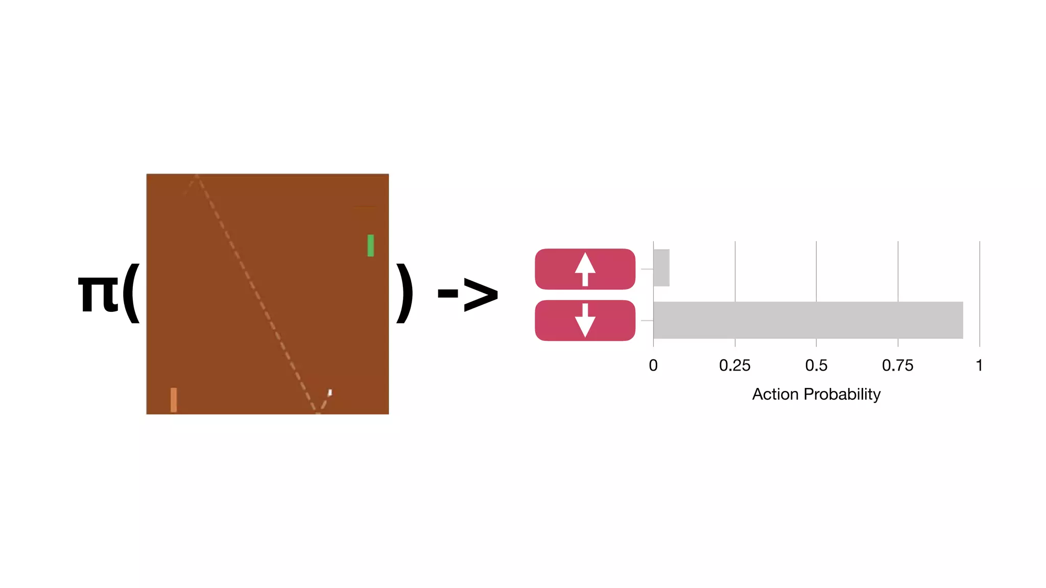 π( ) ->
Action Probability
0 0.25 0.5 0.75 1
Extended Data Figure 2 | Visualization of learned value functions on two
games, Breakout and Pong. a, A visualization of the learned value function on
thegame Breakout.At time points 1 and 2, thestate value is predicted to be ,17
and the agent is clearing the bricks at the lowest level. Each of the peaks in
the value function curve corresponds to a reward obtained by clearing a brick.
all actions are around 0.7, reflecting the expec
previous experience. At time point 2, the agen
towards the ball and the value of the ‘up’ action
‘down’ action falls to 20.9. This reflects the fac
to the agent losing the ball and incurring a re
 